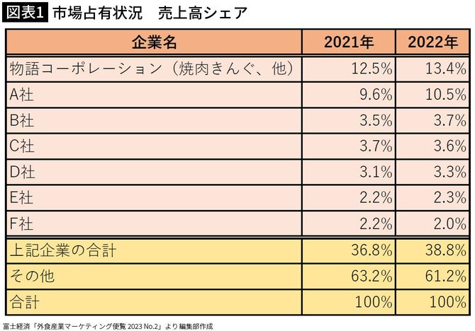 【図表1】市場占有状況　売上高シェア