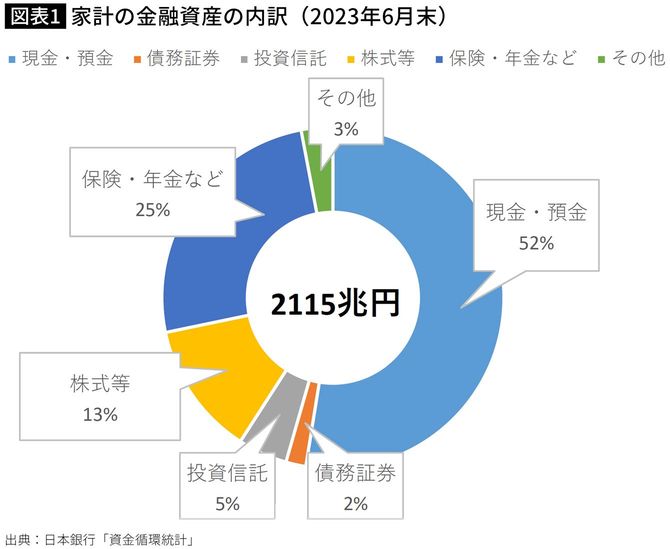 【図表】家計の金融資産の内訳（2023年6月末）