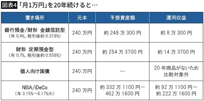 【図表4】「月1万円」を20年続けると…