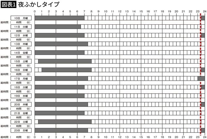 【図表1】夜ふかしタイプ