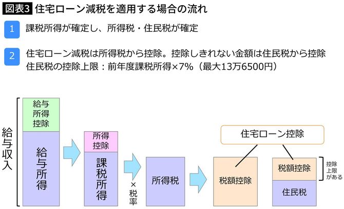 住宅ローン減税を適用する場合の流れ