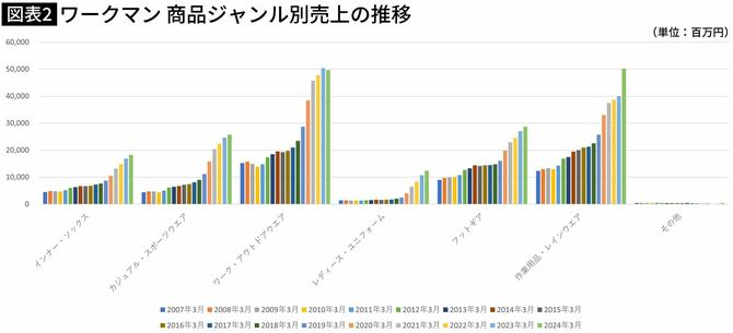 【図表】商品ジャンル別売上の推移