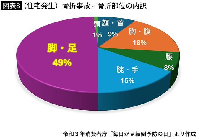 【図表】（住宅発生）骨折事故／骨折部位の内訳