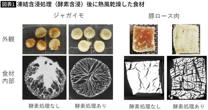 【図表】凍結含浸処理(酵素含浸)後に熱風乾燥した食材