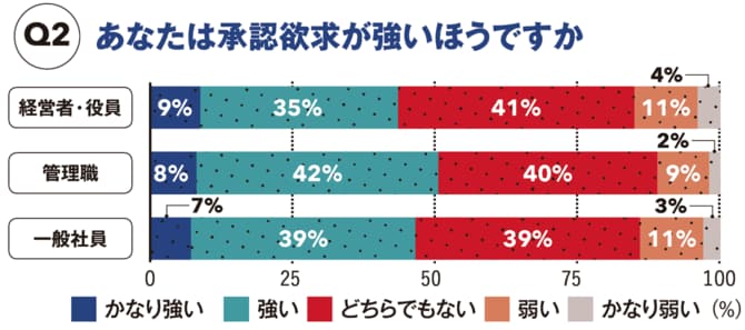 【図表】あなたは承認欲求が強いほうですか