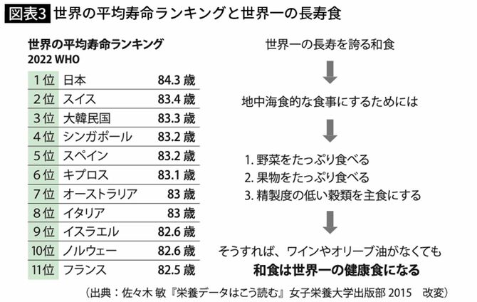 世界の平均寿命ランキングと世界一の長寿食