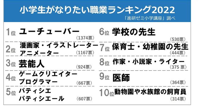 小学生がなりたい職業ランキング2022(「進研ゼミ小学講座」調べ)