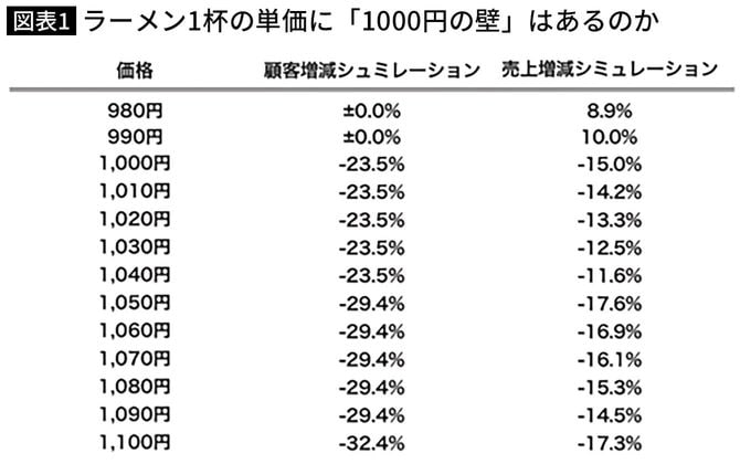 【図表】ラーメン1杯の単価に「1000円の壁」はあるのか