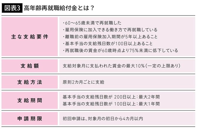 【図表3】高年齢再就職給付金とは?