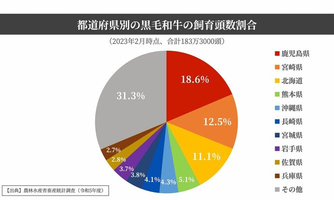 県別の黒毛和牛の飼育頭数割合