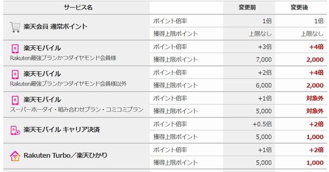 「楽天市場」公式サイト「SPUの特典内容変更について」より