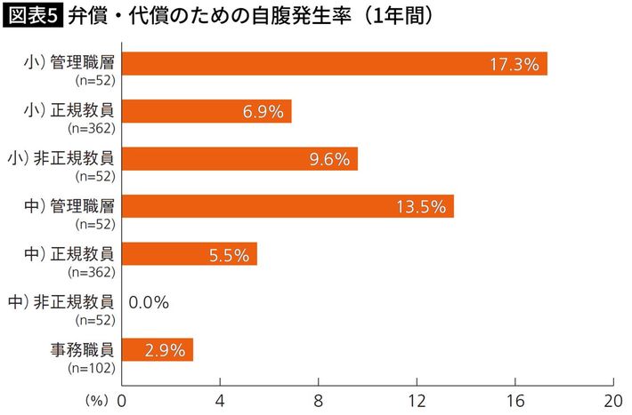福嶋尚子、栁澤靖明、古殿真大『<a href="https://www.amazon.co.jp/exec/obidos/ASIN/4491054460/presidentjp-22" target="_blank">教師の自腹</a>』（東洋館出版社）127ページより