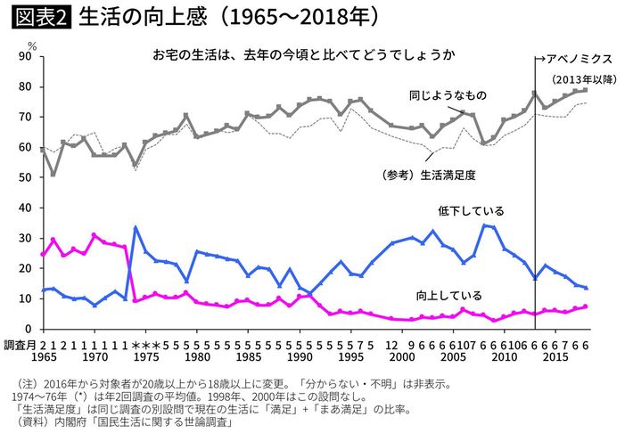 生活の向上感(1965~2018年)