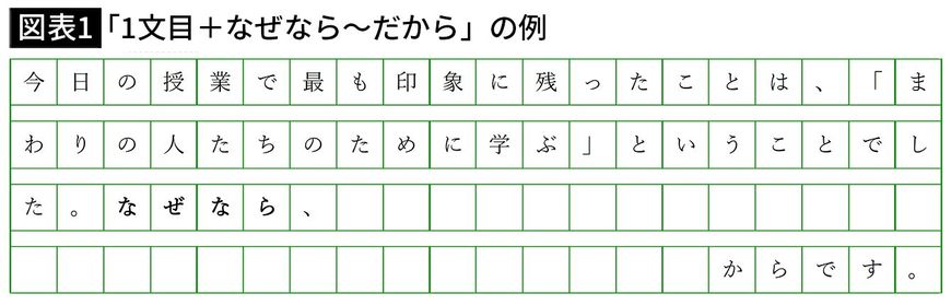 【図表1】「1文目+なぜなら~だから」の例