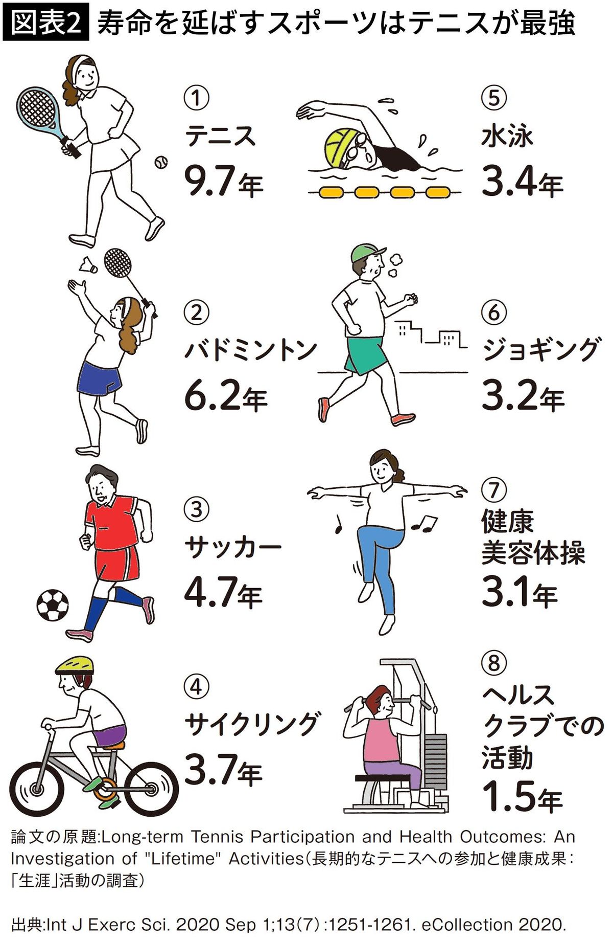 【図表2】寿命を延ばすスポーツはテニスが最強