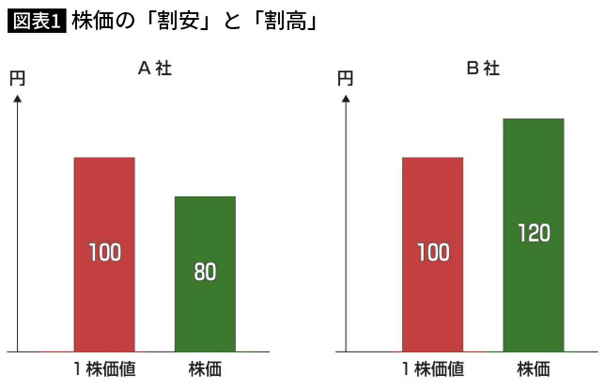 株価の「割安」と「割高」