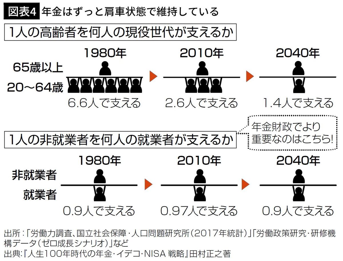 【図表4】年金はずっと肩車状態で維持している