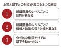 上司と部下との対立が起こる3つの原因