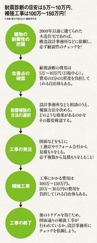 耐震診断の目安は5万～10万円、補強工事は100万～150万円！