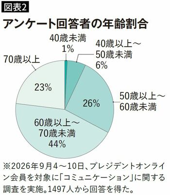 【図表2】アンケート回答者の年齢割合