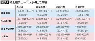 転居処分 AOKI　LLコート　ジャーナルワークス　アオキ　コナカ　青山 引っ越し年内処分 AOKI Lコート ジャーナルワークス アオキ