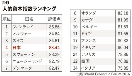 人的資本指数ランキング