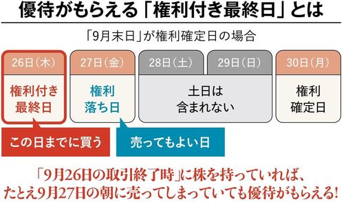 【図表】優待がもらえる「権利付き最終日」とは
