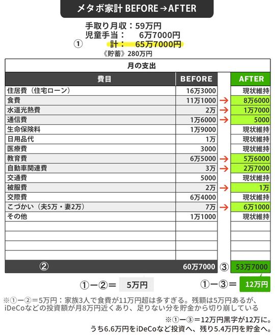 【図表】メタボ家計BEFORE⇒AFTER