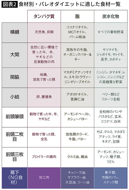 【図表】食材別・パレオダイエットに適した食材一覧