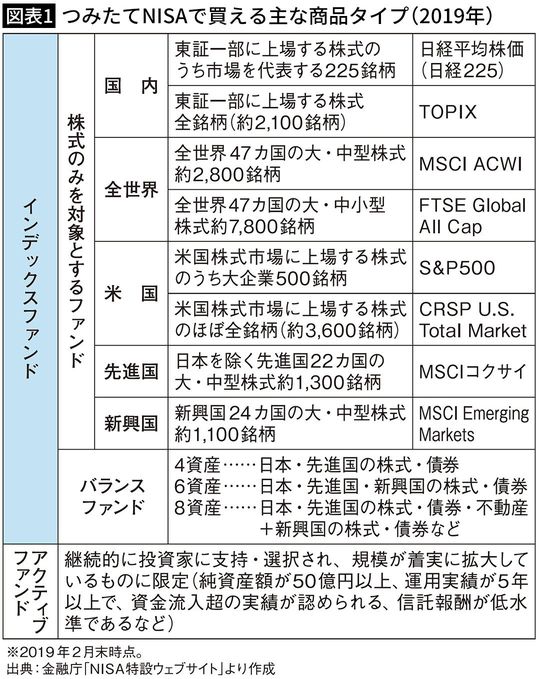 【図表1】つみたてNISAで買える主な商品タイプ(2019年)