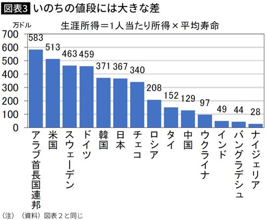 【図表】いのちの値段には大きな差