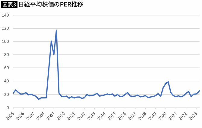 【図表】日経平均株価のPER推移