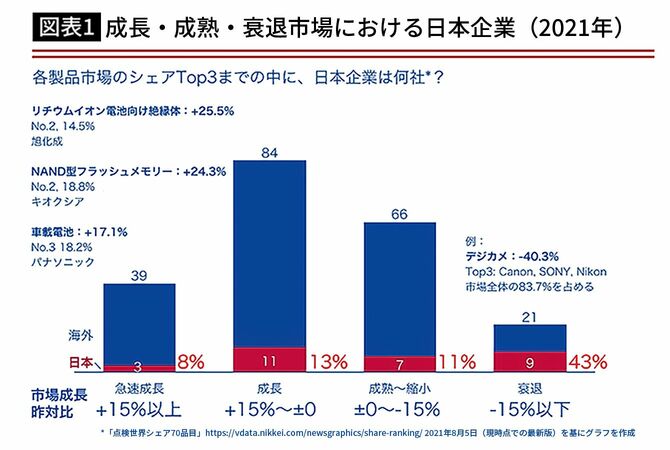 【図表1】成長・成熟・衰退企業における日本企業（2021年）