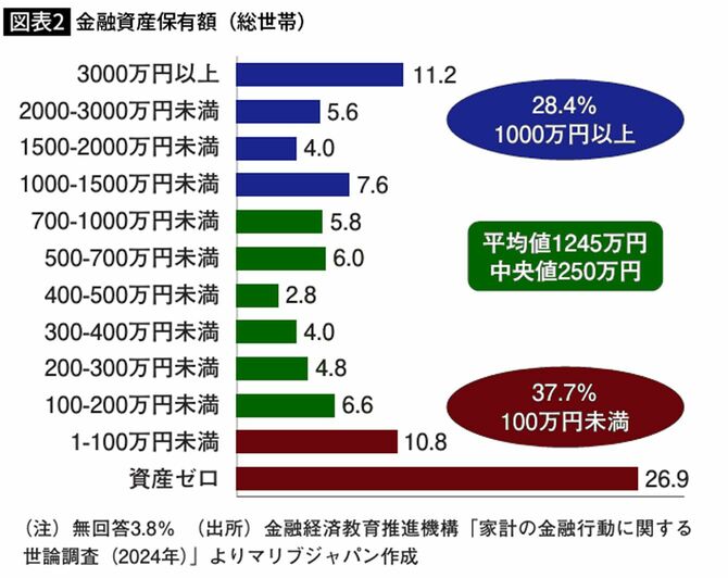 金融資産保有額（総世帯）