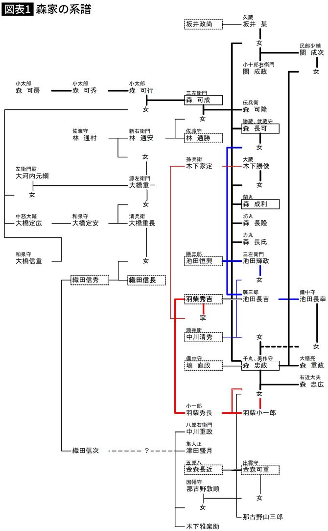 【図表】森家の系譜