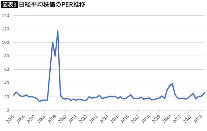 【図表】日経平均株価のPER推移