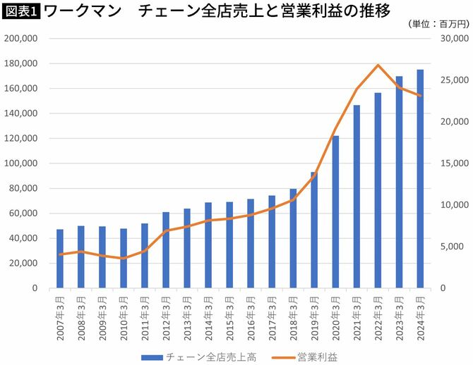 【図表】チェーン全店売上と営業利益の推移