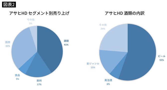 アサヒグループホールディングス売り上げ／内訳