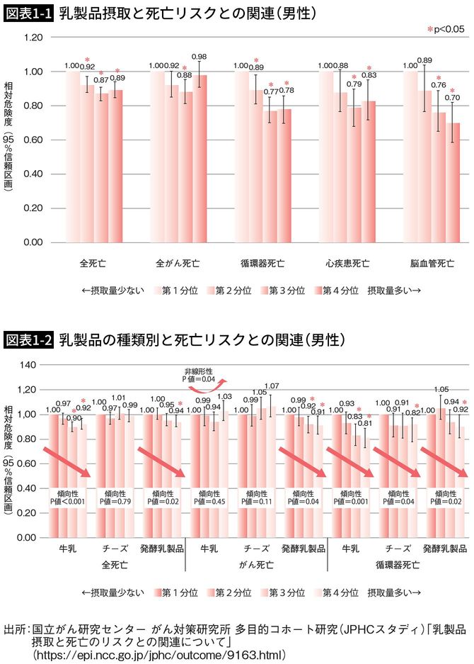 【図表1-1】乳製品摂取と死亡リスクとの関連(男性)、【図表1-2】乳製品の種類別と死亡リスクとの関連(男性)