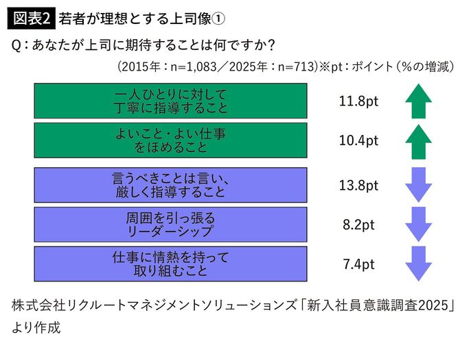 【図表2】若者が理想とする上司像①