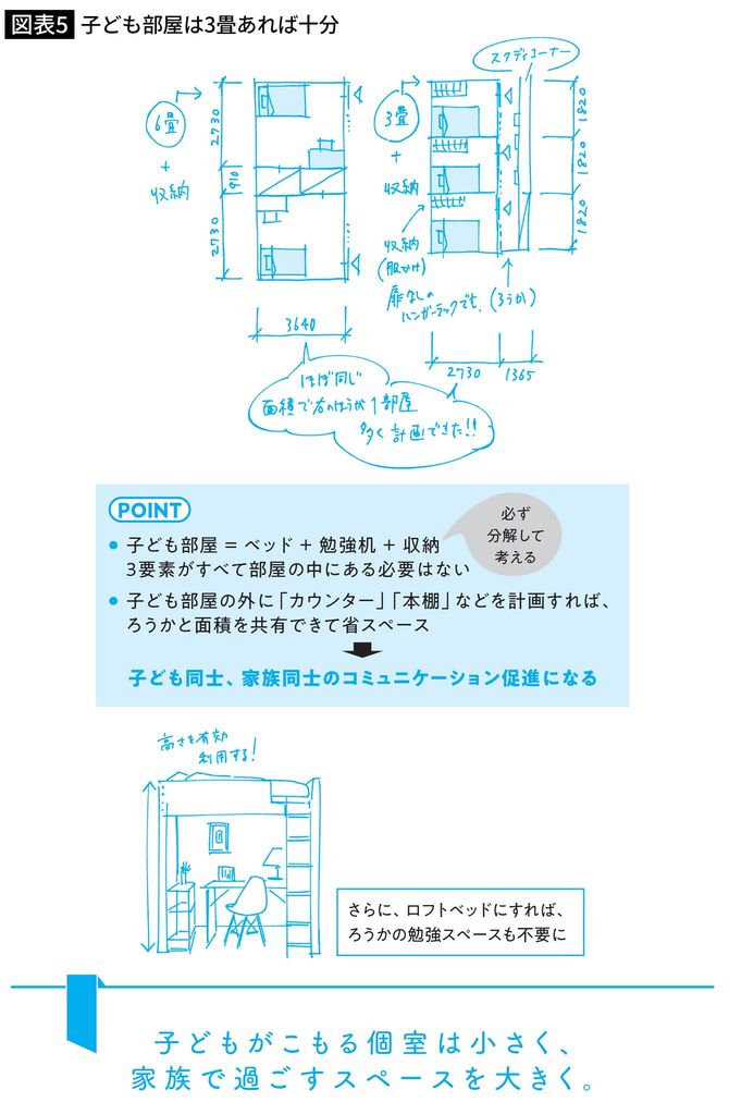 子ども部屋は3畳あれば十分