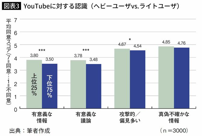 YouTubeに対する認識(ヘビーユーザvs.ライトユーザ)(n=3000)