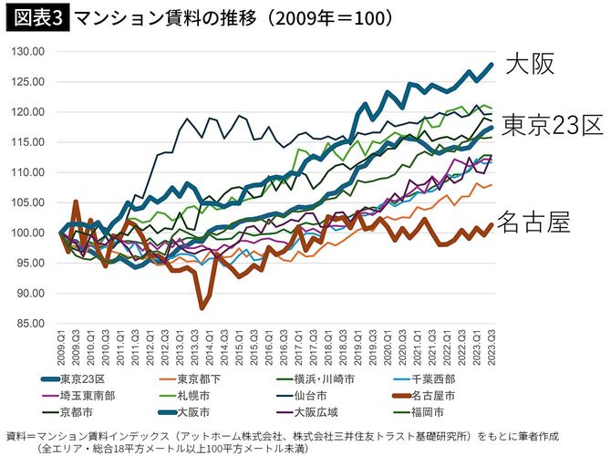 【図表3】マンション賃料の推移（2009年＝100）