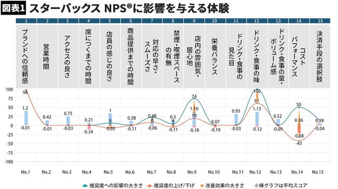 図表1:スターバックス NPS®に影響を与える体験