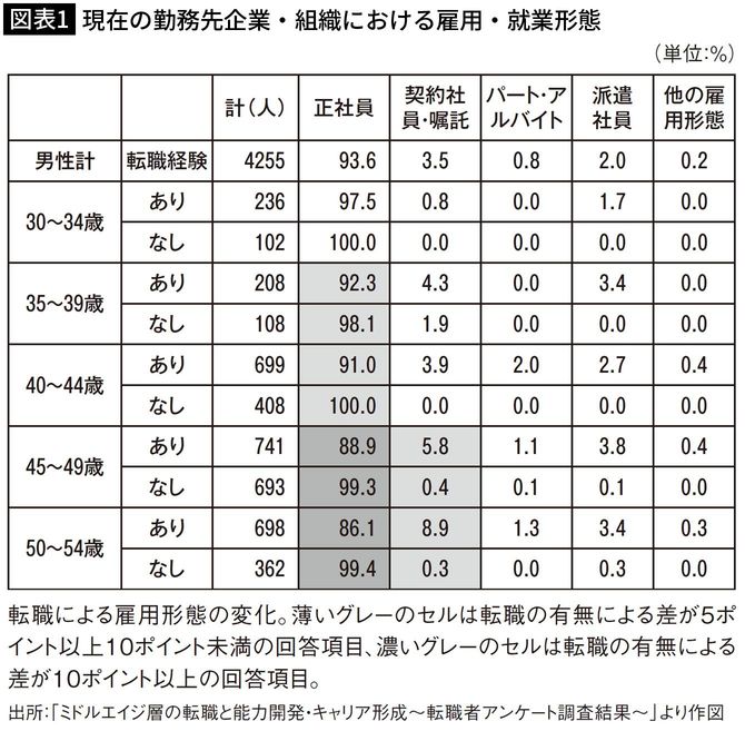 【図表1】現在の勤務先企業・組織における雇用・就業形態