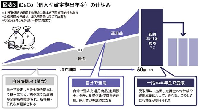 iDeCo（個人型確定拠出年金）の仕組み