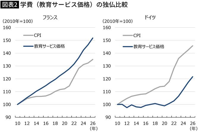 【図表】学費(教育サービス価格)の独仏比較
