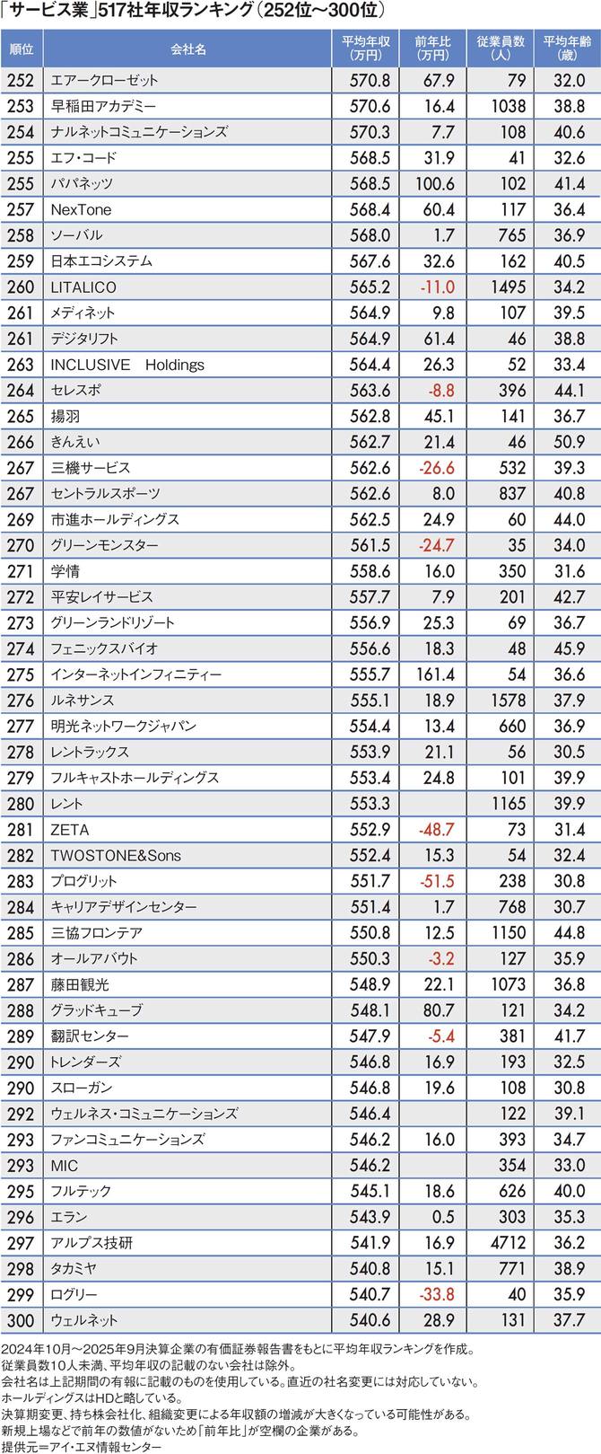 【図表】「サービス業」517社年収ランキング（252位～300位）
