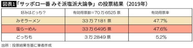「サッポロ一番 みそ派塩派大論争」の投票結果（2019年）