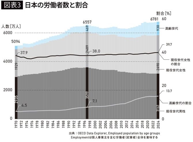 【図表4】日本の労働者数と割合